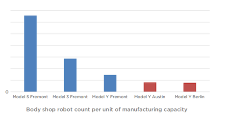特斯拉2022年Q2財報亮眼，四大工廠協同發力創產量新高，機器人技術領域布局加速