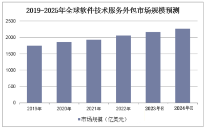 2023年中國軟件外包市場全景洞察 邁向2387億人民幣規模的新征程